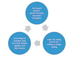 Development & Maintenance of Eating Disorders